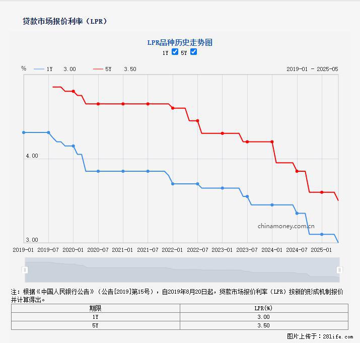 重磅！降息！桂林房贷利率3.0% - 庆阳生活资讯 - 庆阳28生活网 qingyang.28life.net